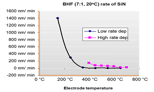 High temp PECVD with low BHF etch rate graph