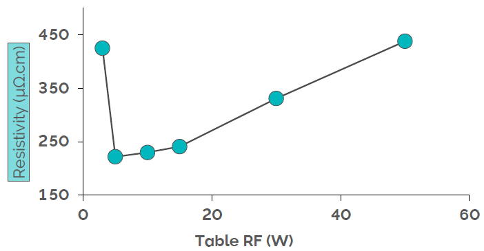 Bias RF power chart