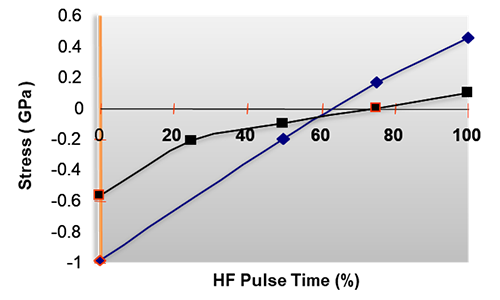 PECVD film stress control graph