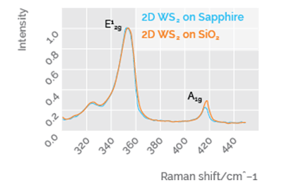 Raman shift of WS<sub>2</sub>