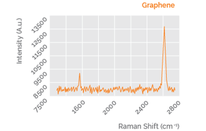Characteristic Raman peaks for graphene